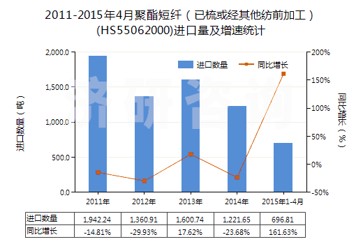 2011-2015年4月聚酯短纖（已梳或經(jīng)其他紡前加工）(HS55062000)進口量及增速統(tǒng)計